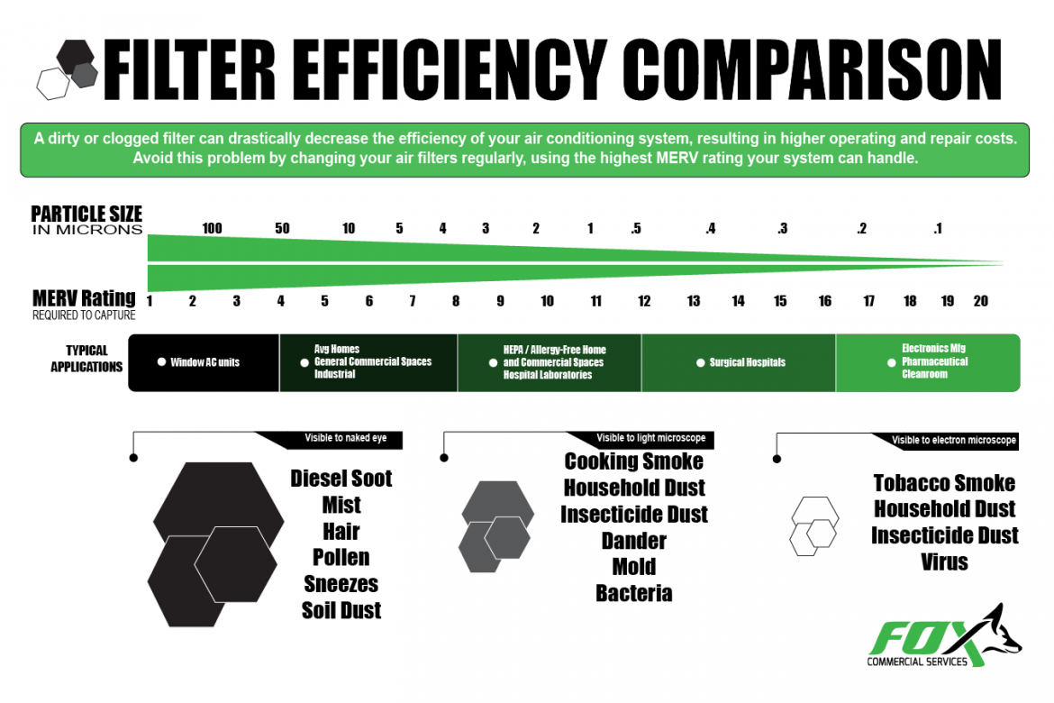 All About Commercial Air Filters and Filtration Efficiency in Buildings